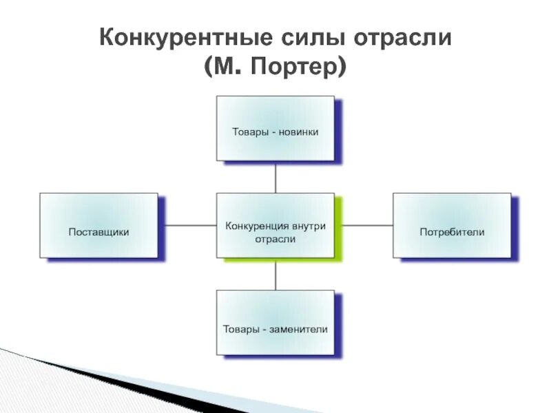 Конкурентные силы организации. Конкурентные силы организации