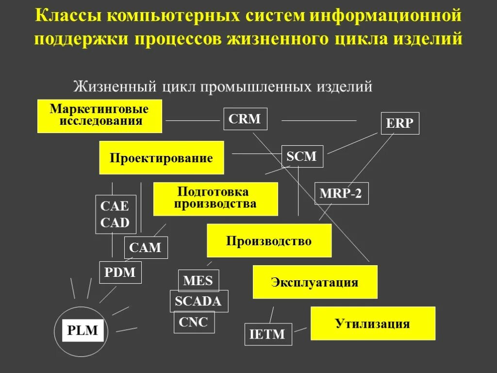 Информационное обеспечение моделей. Модель жизненного цикла оборудования. Этапы жизненного цикла изделия. Жизненный цикл промышленных изделий. Этапы жизненного цикла промышленных изделий.