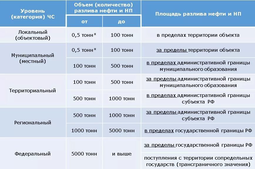 Плана ликвидации разлива нефтепродуктов. Классификация разливов нефти и нефтепродуктов. Уровни разлива нефтепродуктов. План ликвидации аварийных разливов нефти и нефтепродуктов. Разливы нефти уровни.