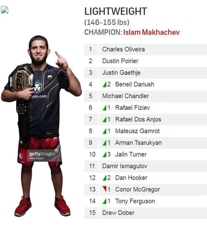 Какой рейтинг ufc. Njg .ac ktrubq dtc. бойцы ufc легчайший вес. рейтинг ufc 2025. веса в юфс таблица.
