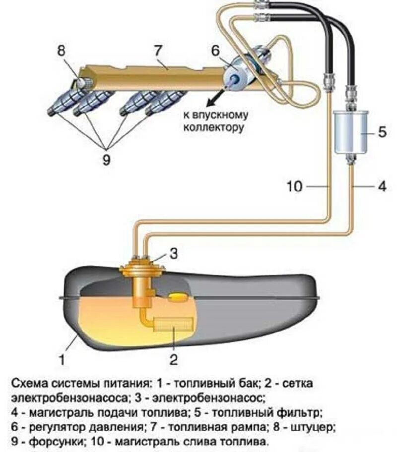 Почему уходит бензин. Топливный насос инжектор 2115 схема топлива. Бензонасос в сборе ВАЗ 2110 схема. Бензонасос ВАЗ 2114 топливная схема. Клапан топливного насоса ВАЗ 2114.