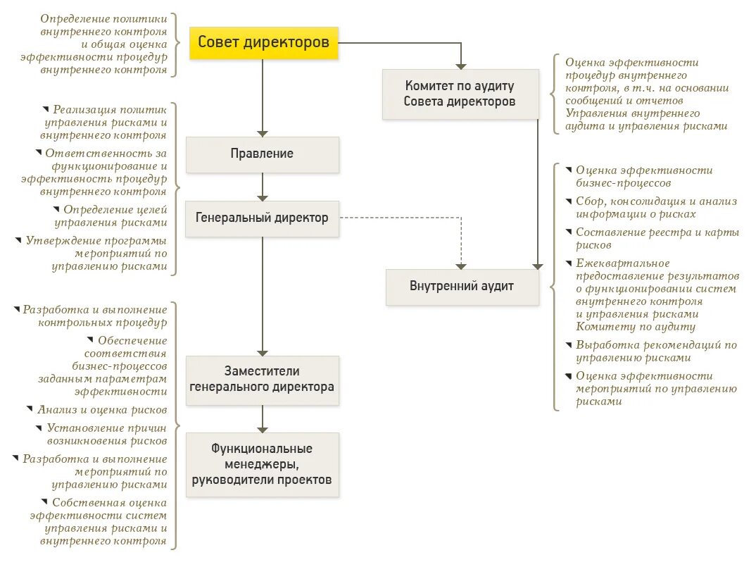 Внутренний контроль ооо. СВК система внутреннего контроля. Система внутреннего контроля и система управления рисками. Управление рисками и внутренний контроль. Схема внутреннего контроля на предприятии.