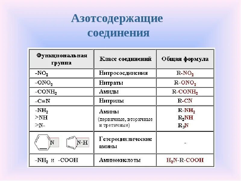 Методы определения азотсодержащих веществ. Классы азотсодержащих органических соединений. азотсодержащие органические соединения таблица. общая формула азотсодержащих органических соединений. азотсодержащие органические соединения 10 класс.