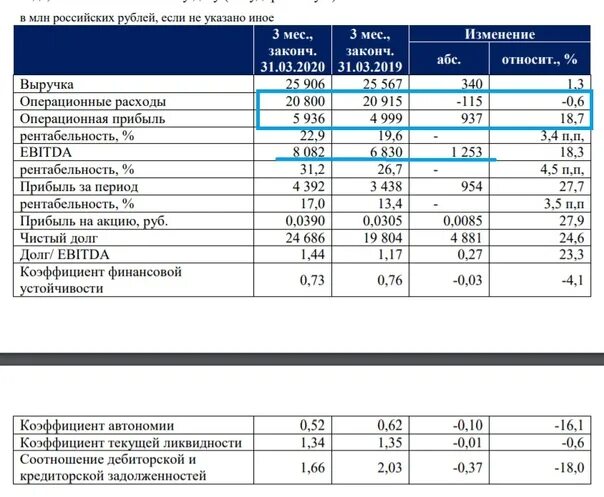 Операционная прибыль ebitda. Мсфо ebitda ebit. ebitda это операционная прибыль. финансовые показатели компании ebitda. ebitda в финансовой отчетности.