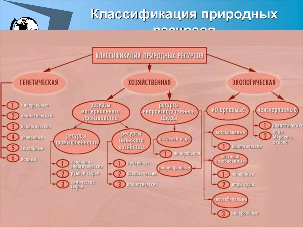 Классификация природных ресурсов по происхождению схема. Классификация природных ресурсов по Реймерсу таблица. Классификация природных ресурсов по 3 признакам. Генетическая классификация природных ресурсов.