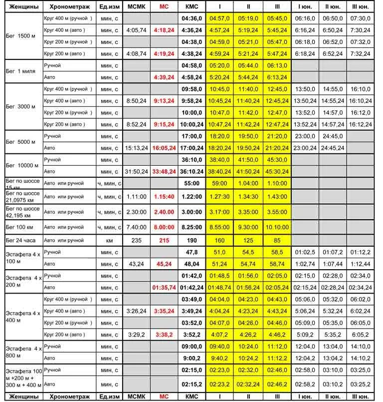 Разряды по атлетике женщины. Нормативы по бегу 2022 разряды женщины. Разряды по лёгкой атлетике 2022 бега. Таблица разрядов девочки легкая атлетика. Разряды легкая атлетика 2022 женщины.