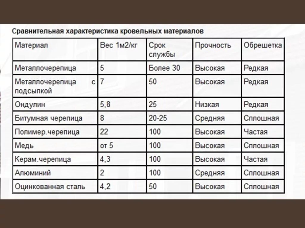 М 1 м2 м3. Вес металлочерепицы 1 м2 0.45. Вес металлочерепицы 0.5 1 м2. Металлочерепица вес м2. Металлочерепица вес 1м2 0.5 Супермонтеррей.