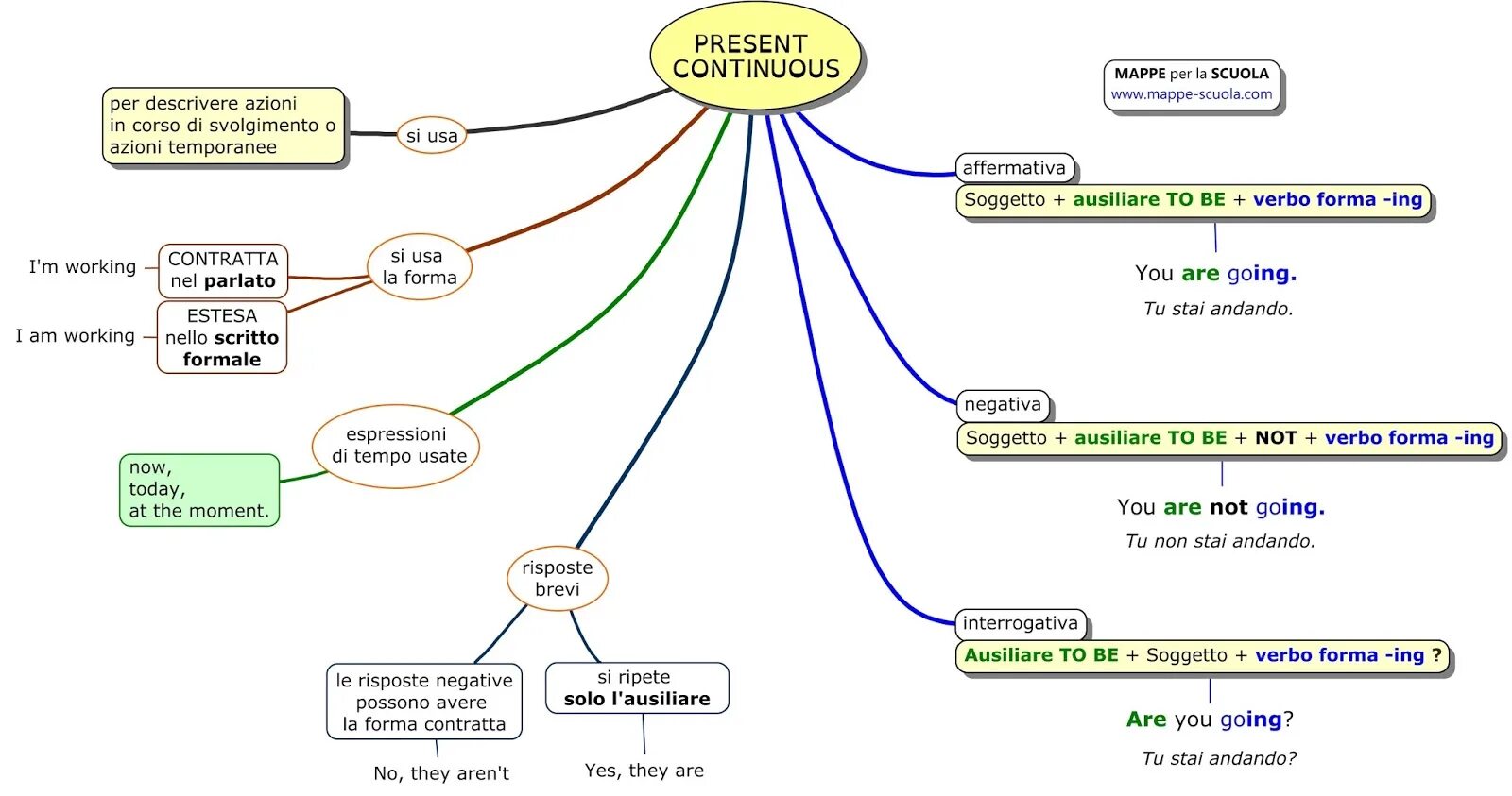 Mind present continuous. Ментальная карта present continuous. ментальная карта past simple. интеллект карта паст симпл. ментальная карта present perfect.