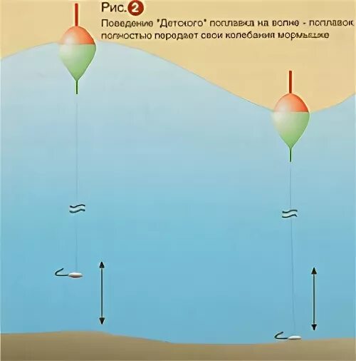 Огрузка поплавка с мормышкой. Огрузка поплавка с мормышкой. Летняя удочка поплавок с мормышкой. Поплавочная снасть с мормышкой летом. Поплавочная снасть на карася с мормышкой.