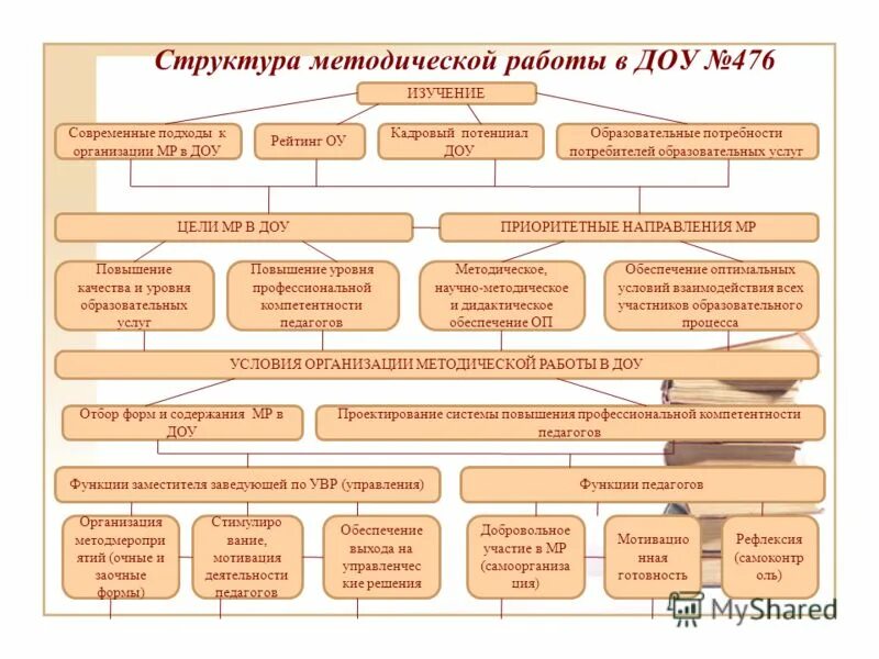 Руководство методической работой в ДОУ. Структура методической службы в детском саду. Организация методической работы в ДОУ В соответствии с ФГОС. Модель организации методической деятельности в ДОУ. Методическая работа дошкольной образовательной организации