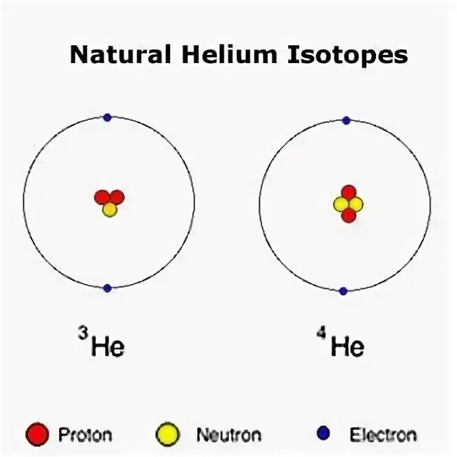 Атом изотопа гелия 3. Гелий атом. Атом he схема. 4 2 He схема атома. Атом гелия he.