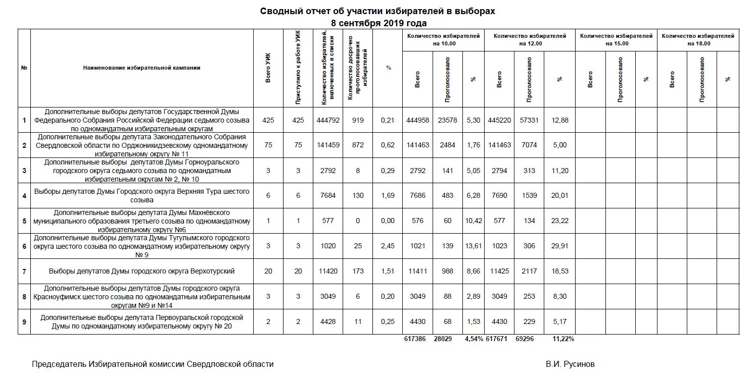 Явка на выборах 2019. Явка на выборы по всем избирательным округам. Таблица по избирательным комиссиям. Таблица явок на выборы по годам. План мероприятий по повышению явки избирателей.