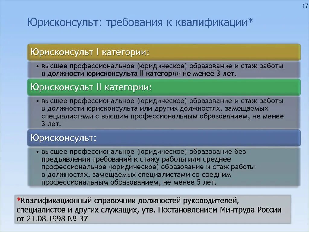 Квалификационный справочник высшего образования. Требования к юрисконсульту. Категории юрисконсульта. Категории юристов. Квалификационные категории юрисконсульта.