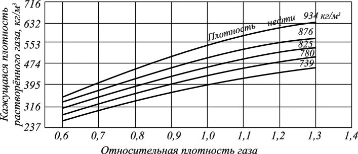 4 плотность нефти кг м. Изменение плотности газа. изменение плотности нефти. плотность растворенного газа. плотность газа графики.