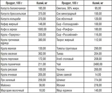Таблица продуктов содержащие калий и магний
