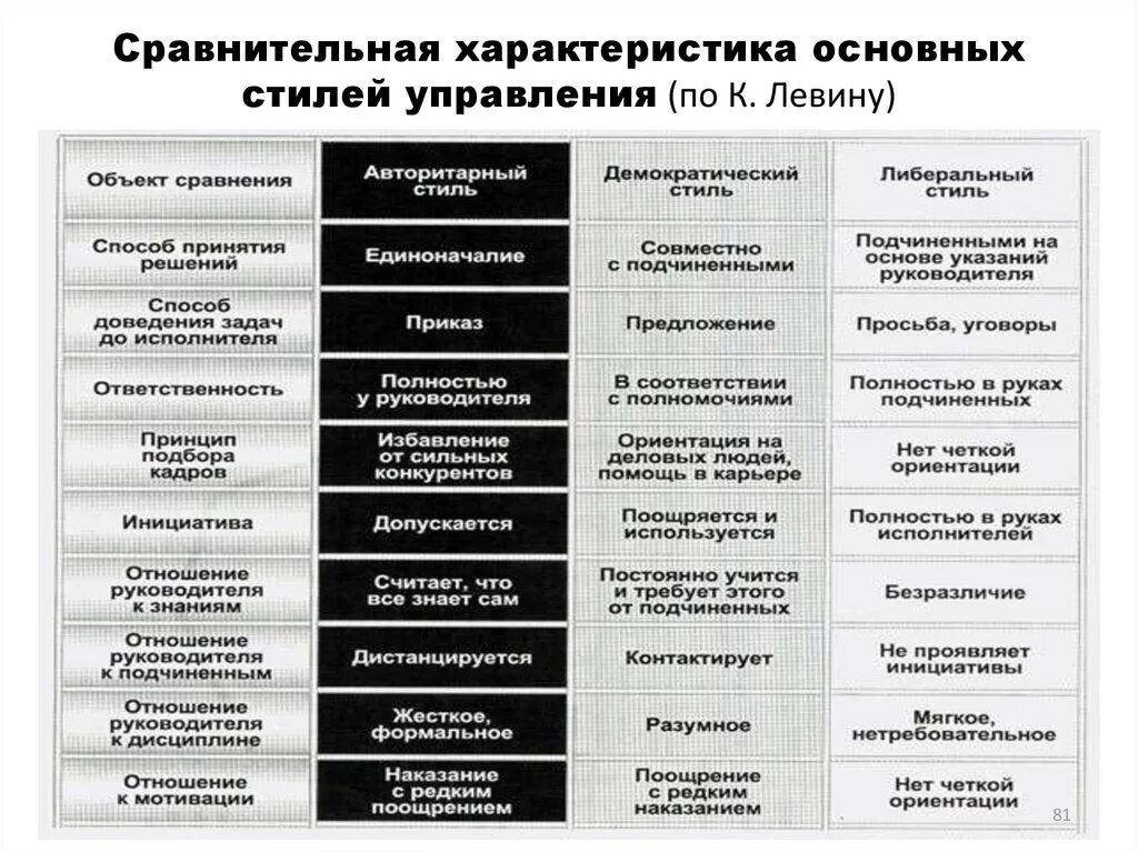 Инструкция относится к группе. Стили руководства. Сравнительная таблица стилей управления. Стили управления таблица. Стили руководства в управлении.