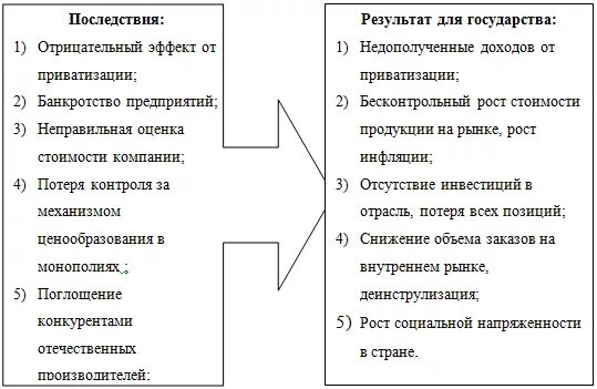 Положительные и отрицательные последствия приватизации в России. Положительные и отрицательные итоги приватизации. Последствия приватизации в России кратко. Результаты приватизации в России. Положительные последствия ваучерной приватизации в россии