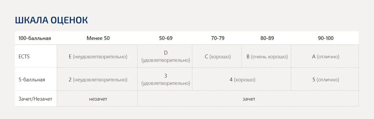 Мосап личный кабинет студента. Шкала оценок СИНЕРГИЯ. СИНЕРГИЯ оценки по баллам. СИНЕРГИЯ баллы и оценки. Баллы ECTS.