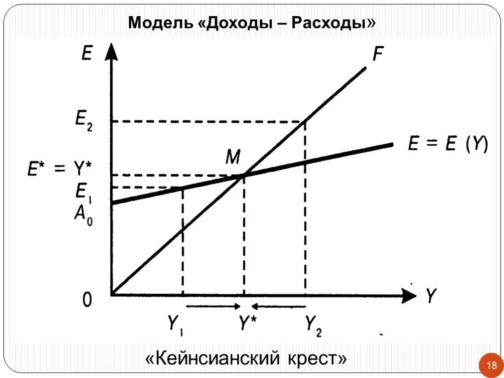 Модель доходы расходы кейнсианский крест. Модель совокупных расходов и доходов кейнсианский крест. Модель кейнсианский крест макроэкономика. Крест Кейнса (модель доходы – расходы). Модель кейнсианского креста