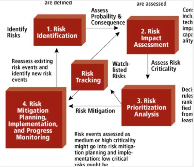 Risk Mitigation. Risk Assessment and Mitigation. Risk Assessment of event. Риски ивент менеджмента. Risks org