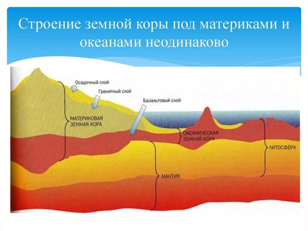 Строение земной коры подматерико. Земная кора под континентами строение. Строение материковой земной коры. Структура материковой коры