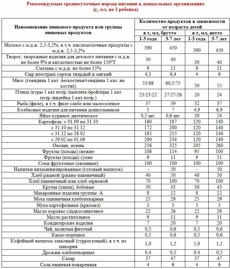 Норма питания в детском саду таблица. Нормы питания по санпину в детском саду таблица. нормы по питанию в детском саду по санпин 2021. норма питания для детей в детском саду по новому санпину. нормы питания в детском саду по новому санпин 2021.