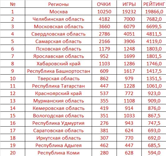 Таблица регионов 2024. 36 Какой регион в России. 36 Регион.