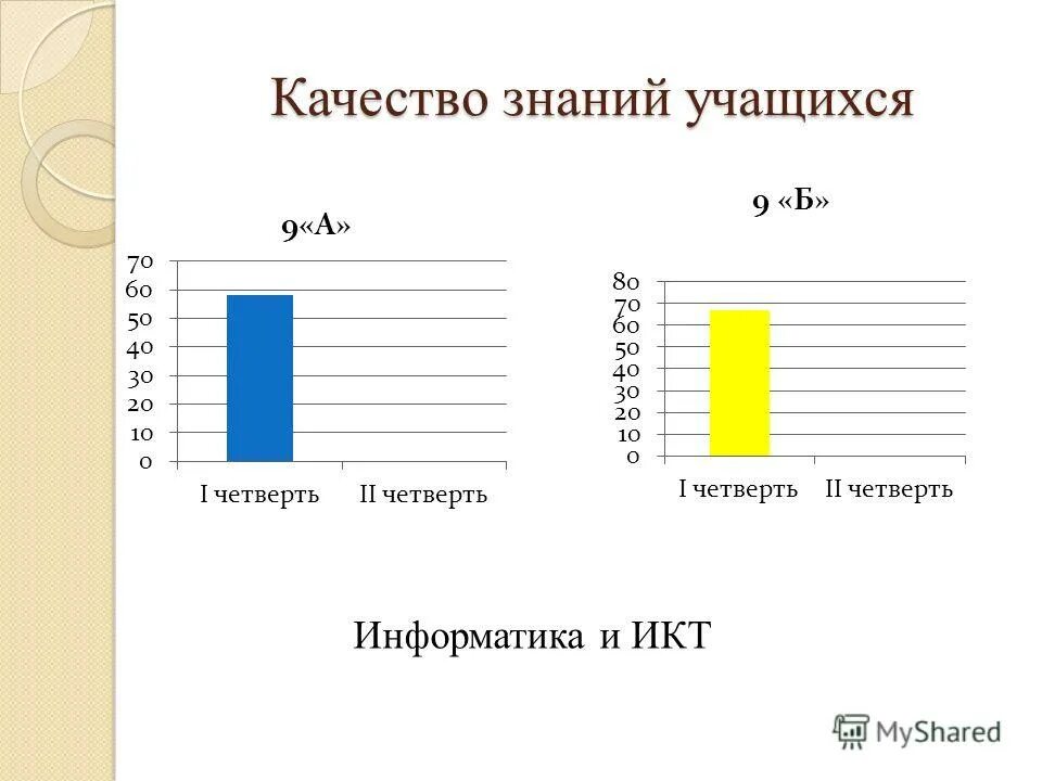 2 по информатике за четверть