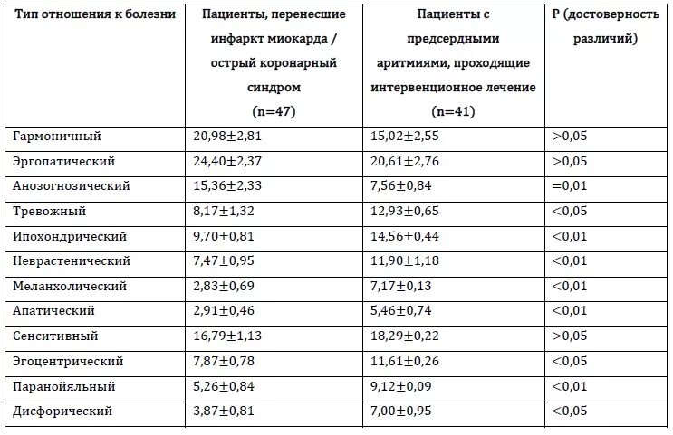 Какой тип отношения к болезни. Тобол методика отношение к болезни. методика тобол тип отношения к болезни. интерпретация к методике тип отношения к болезни. пример интерпретации методики тобол.