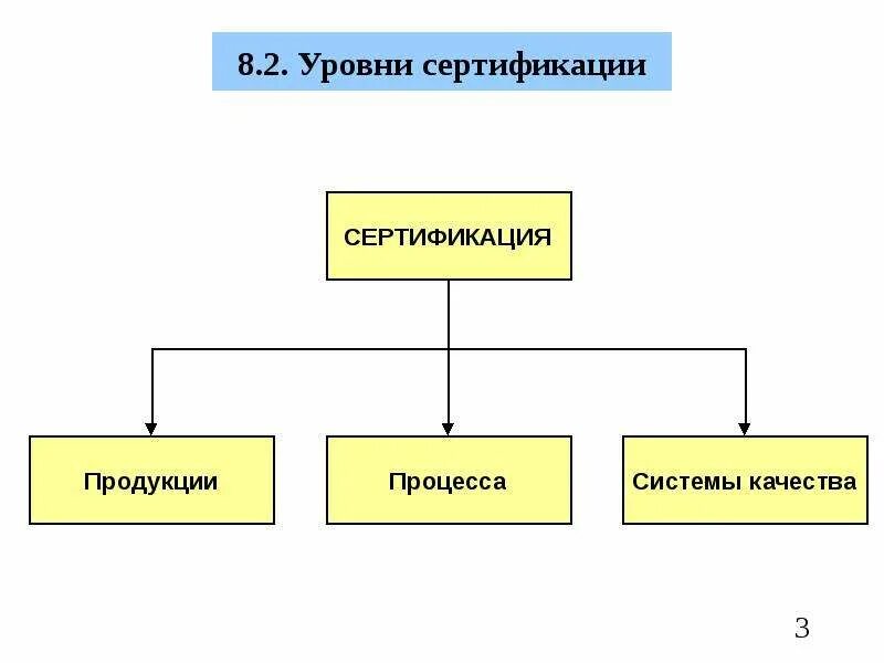 Какие есть системы сертификации. Уровни сертификации. уровни системы сертификации. 3 уровня сертификации. уровни действия системы сертификации.
