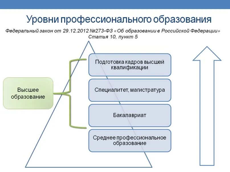 Уровни образования в рф в школе. Уровни проф образования в РФ. Уровни профессионального обучения в РФ. Уровни профессионального образовани. Уооуни профнсионпльного об.