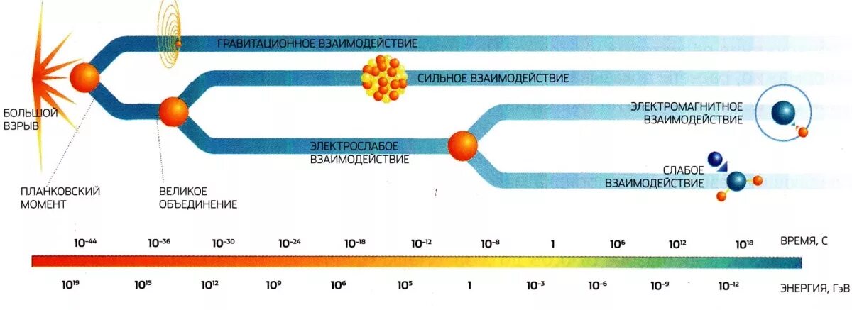 Гравитационное слабое сильное. Разделение взаимодействий Вселенной. Максимальная температура во Вселенной. Взаимодействие частиц во Вселенной. Электрослабая эпоха Вселенной.