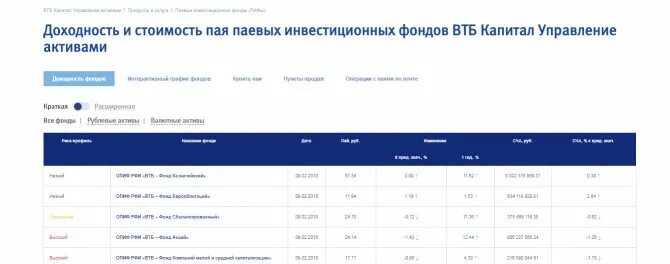 Доходность ПИФОВ ВТБ капитал. Активы ВТБ. Фонды ВТБ. ВТБ капитал инвестиции.