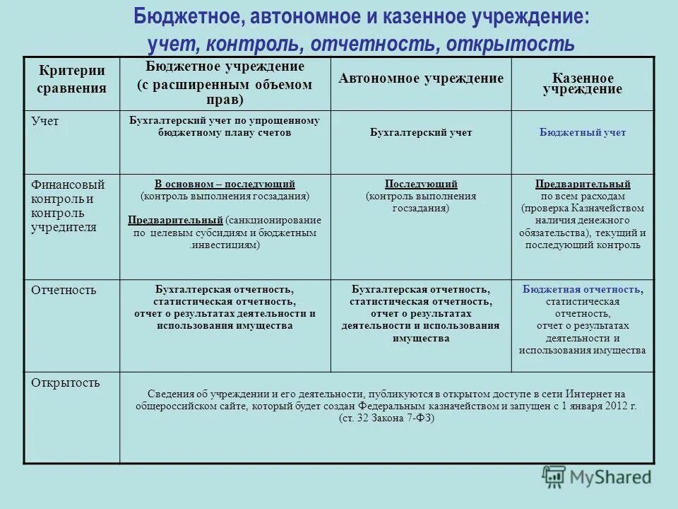 Бухгалтерский учет в автономном учреждении