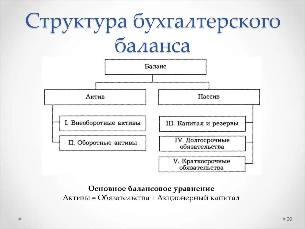 Актив баланса основные разделы. Структура бух баланса кратко. Структура бухгалтерского баланса схема. Схема построения бух баланса. Структура бухгалтерского баланса предприятия.