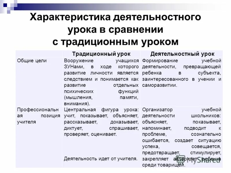 Характеристики деятельностного урока. Характеристика традиционного урока. Системно деятельностный подход и традиционный. Структура деятельностного урока. Какие регионы россии характеризуются традиционным или современным