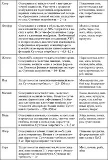 Минеральные вещества таблица