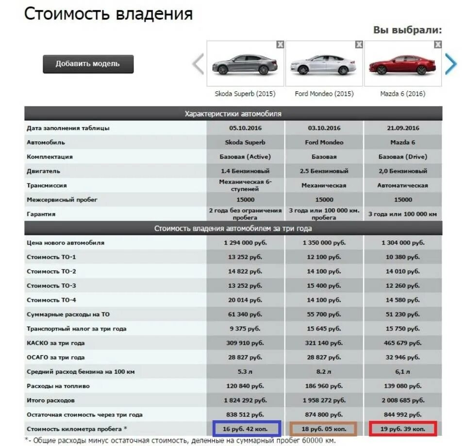 Расчет авто из японии калькулятор. Таблица комплектации Киа к5. Таблица стоимости автомобилей. Сравнение стоимости обслуживания автомобилей. Себестоимость автомобиля.