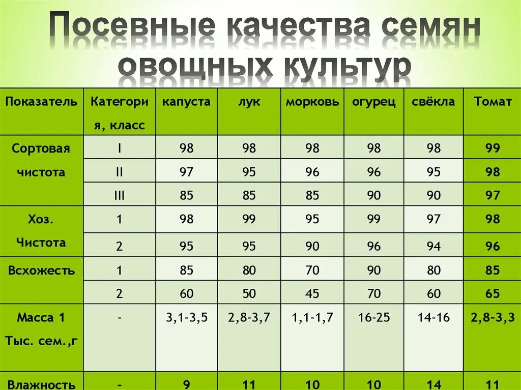 Посевные качества семян овощных культур. Определение посевных качеств семян. Определение посевных качеств семян зерновых культур. Посевные качества семян таблица. Показатели качества овощей