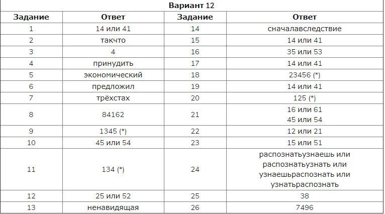 Захарьина тесты 11 класс русский язык егэ. ЕГЭ вариант 6 русский язык 2022. ЕГЭ по русскому 6 вариант ответы. Ответы ЕГЭ. Ответы ОГЭ русский.