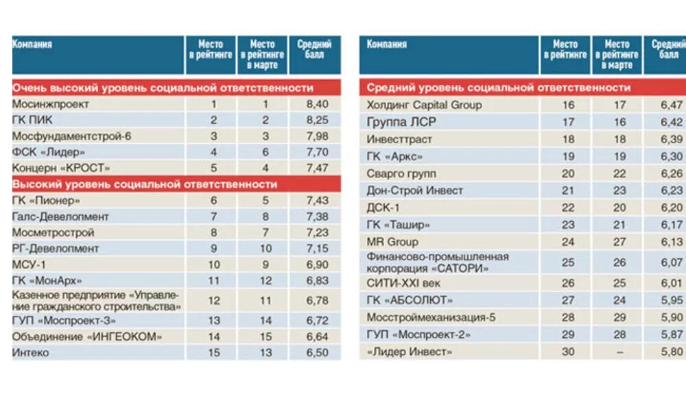 Рейтинг девелопмент. Организационная структура мосинжпроект. рейтинг социально ответственных компаний. мосинжпроект компании холдинга. мосинжпроект структура холдинга.