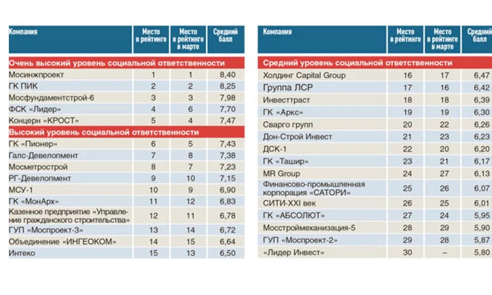 Мосинжпроект структура холдинга. Дочерние компании Мосинжпроект. Рейтинг социально ответственных компаний. Мосинжпроект компании холдинга. Московские компании рейтинг