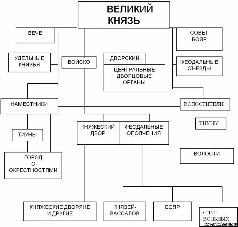 схема политического устройства владимиро суздальского княжества. политическое управление владимиро-суздальского княжества. социальный строй владимиро-суздальского княжества таблица. владимиро-суздальское княжество система управления схема. владимиро суздальское княжество система управления.