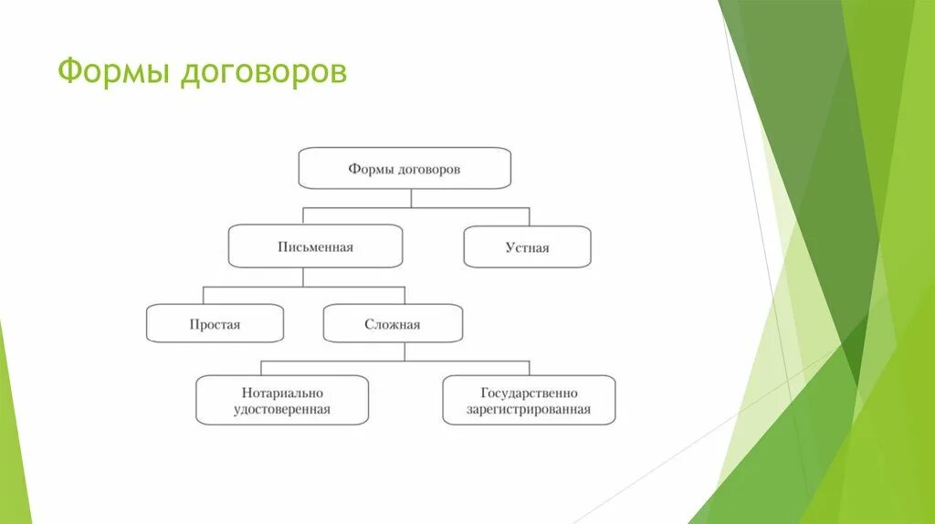 Форма договора. Форма контракта. Подготовка договора. Рисунок охват организаций коллективными договорами для слайда. 3 формы сделок