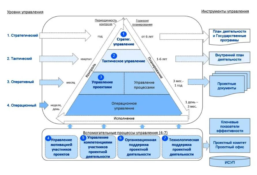 Стратегия проектного офиса. Модель системы управления организации менеджмент. Модели комплексной структуры управления данными ОЭСР. Процессы проектного управления схема. Схемы процессов и уровней управления в организации.