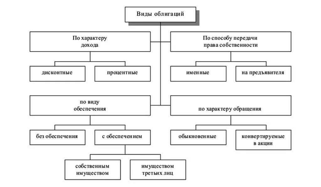 Ценным бумагам можно отнести. Существуют следующие виды муниципальных облигаций. Виды государственных ценных бумаг схема. Виды облигаций и их свойства. Классификация ценных бумаг: облигации.