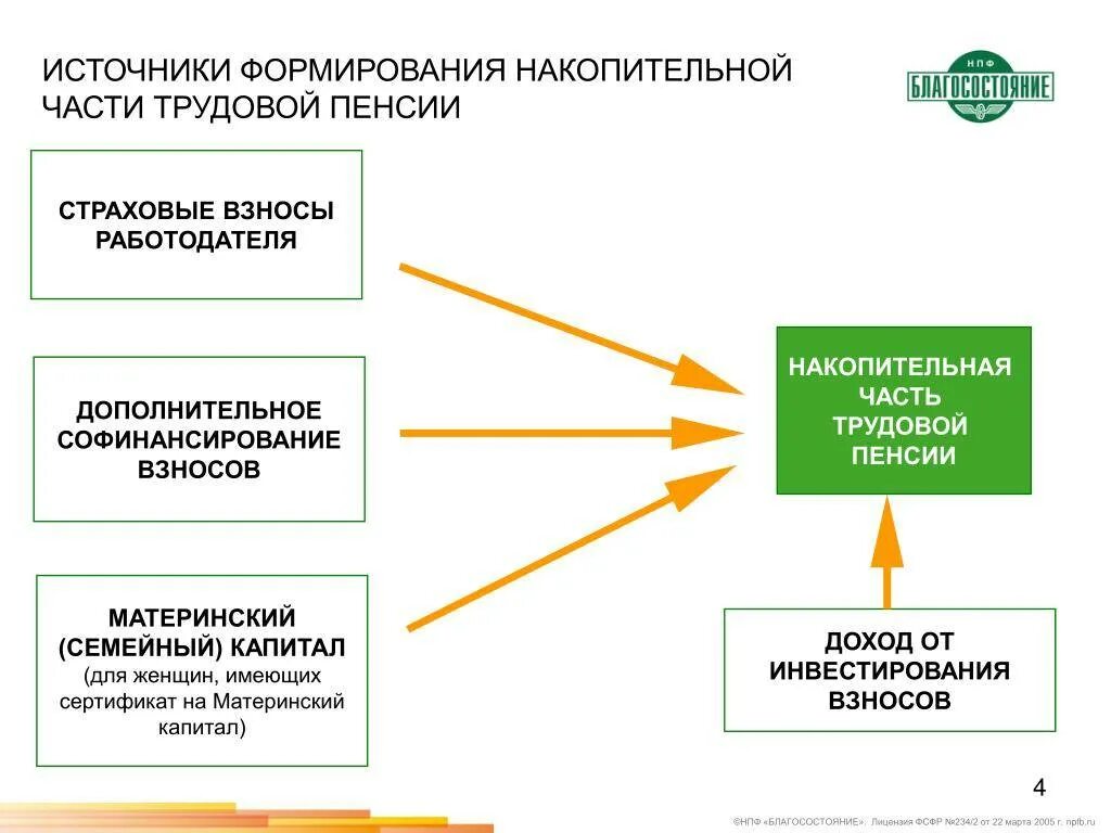 Государственные пенсионные накопления. Источники формирования средств пенсионных накоплений.. Порядок финансового обеспечения выплаты накопительной пенсии. Порядки формирования страховой и накопления частей пенсии. Порядок формирования страховой и накопительной части пенсии.