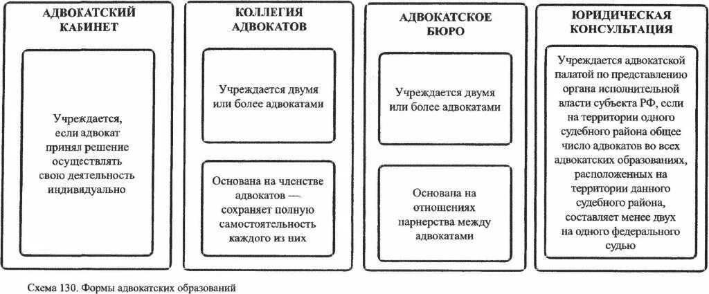 Организационно правовая форма адвокатской палаты