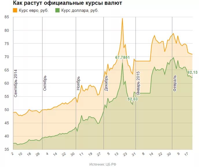 Что будет с курсом евро. График валют. Курс доллара рубля евро диаграмма. Доллар на мировом рынке. Статистика евро и долларов.