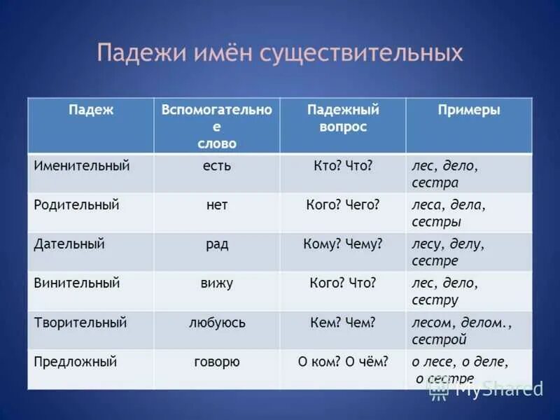 Падеж значение слова. Таблица падежей имен существительных. Падежи имени существительного таблица. Падежи существительных в русском языке таблица. Как определить падеж таблица.